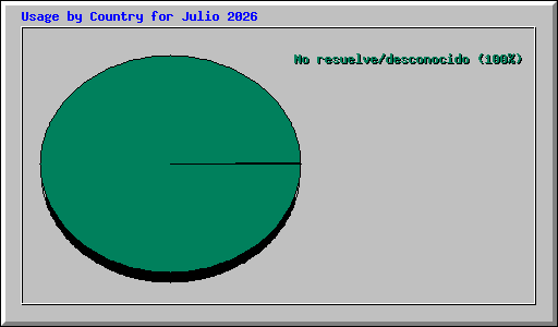 Usage by Country for Julio 2026