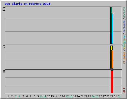 Uso diario en Febrero 2024