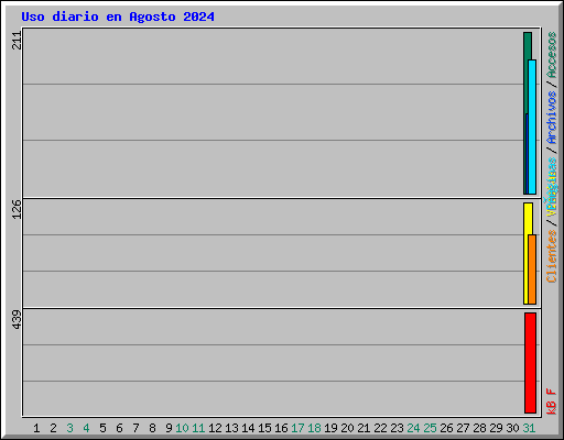 Uso diario en Agosto 2024