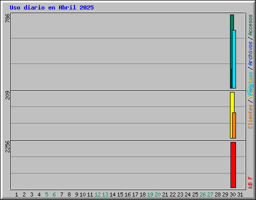 Uso diario en Abril 2025