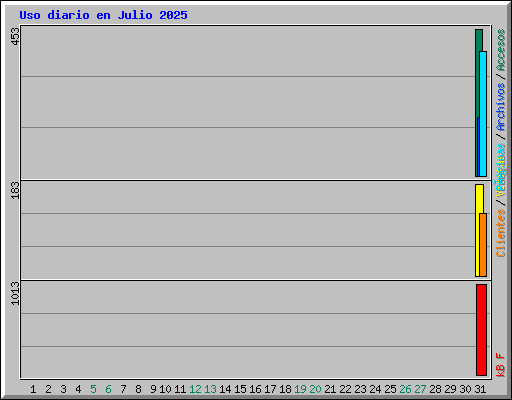 Uso diario en Julio 2025