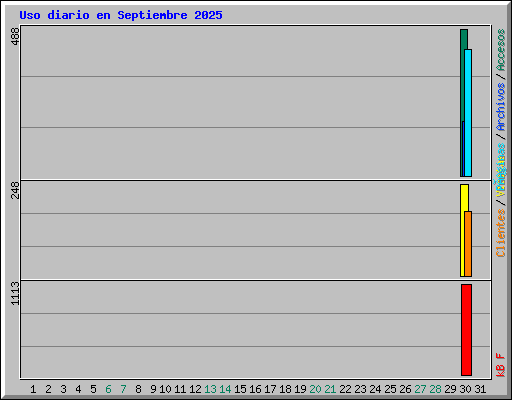 Uso diario en Septiembre 2025