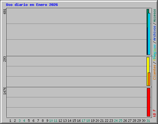 Uso diario en Enero 2026