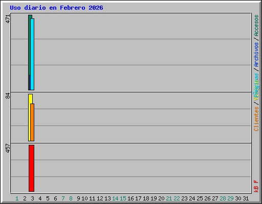 Uso diario en Febrero 2026