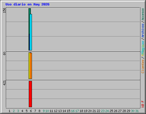 Uso diario en May 2026