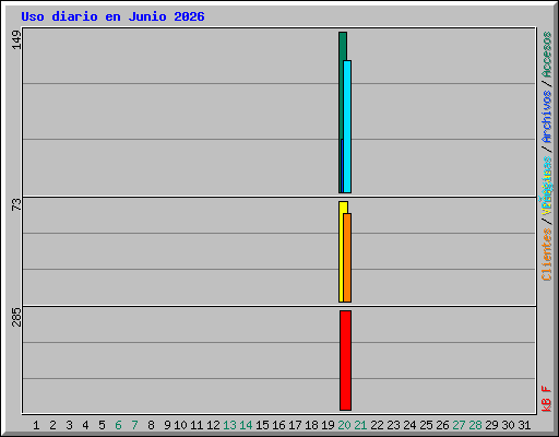 Uso diario en Junio 2026