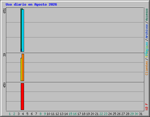 Uso diario en Agosto 2026
