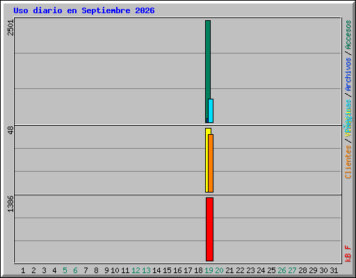 Uso diario en Septiembre 2026