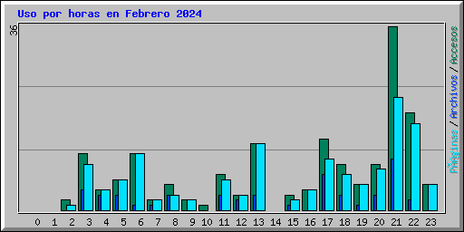 Uso por horas en Febrero 2024