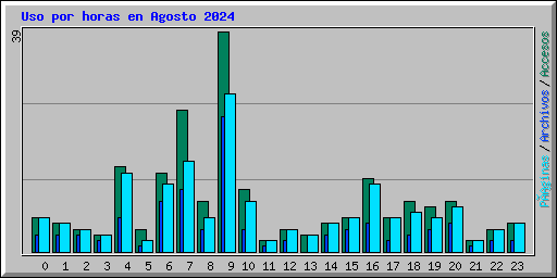 Uso por horas en Agosto 2024