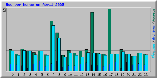 Uso por horas en Abril 2025