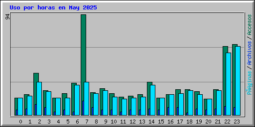 Uso por horas en May 2025