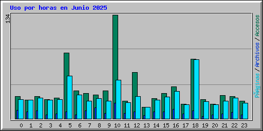 Uso por horas en Junio 2025