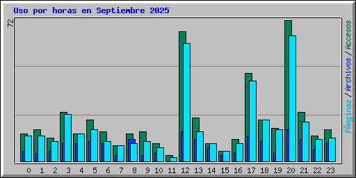 Uso por horas en Septiembre 2025