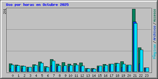 Uso por horas en Octubre 2025