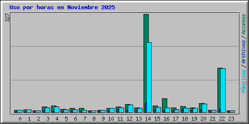 Uso por horas en Noviembre 2025