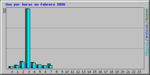 Uso por horas en Febrero 2026