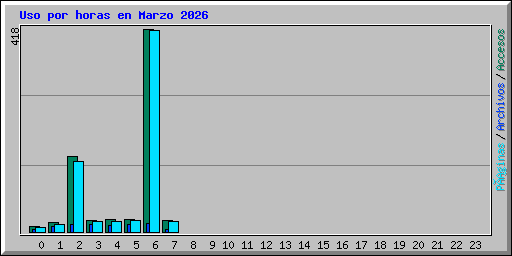 Uso por horas en Marzo 2026