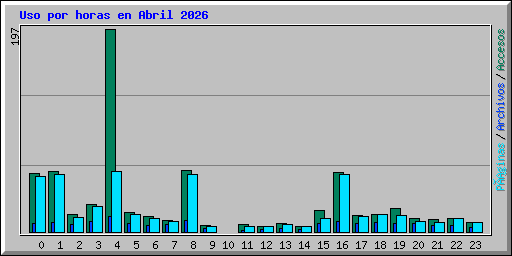Uso por horas en Abril 2026
