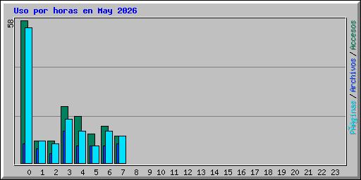Uso por horas en May 2026