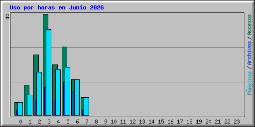 Uso por horas en Junio 2026
