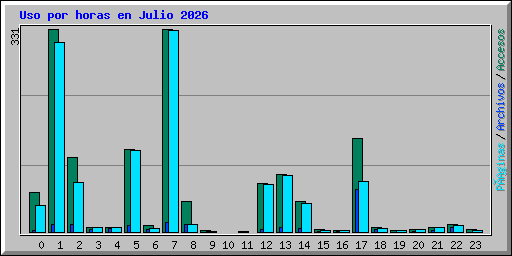Uso por horas en Julio 2026