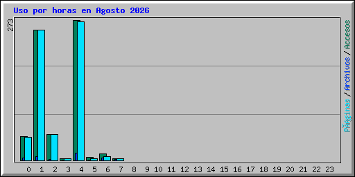 Uso por horas en Agosto 2026