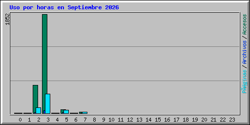 Uso por horas en Septiembre 2026